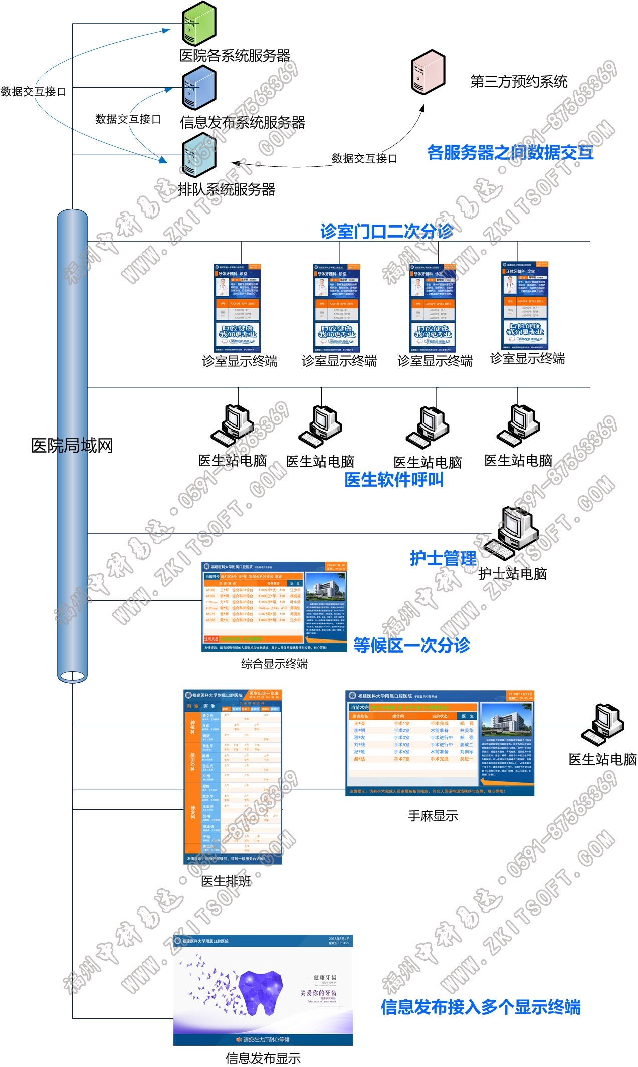 排隊系統,訪客系統,查詢系統,門禁系統,考勤系統,幼兒園接送系統，呼叫系統