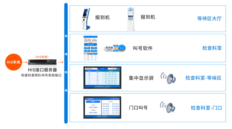 排隊系統,排隊叫號系統,訪客系統,查詢系統,評價系統,醫護對講系統,,預約系統,會議信息發布系統,呼叫系統