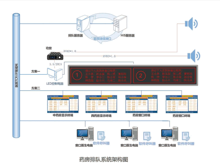 排隊系統,排隊叫號系統,訪客系統,查詢系統,評價系統,醫護對講系統,,預約系統,會議信息發布系統,呼叫系統